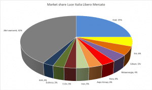 Le quote di mercato del mercato libero dell'elettricità in Italia